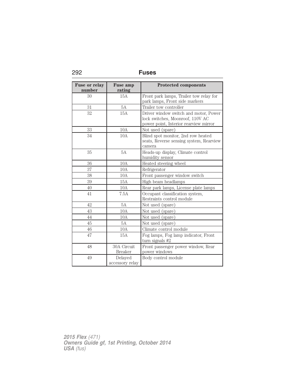 292 fuses | FORD 2015 Flex User Manual | Page 293 / 571