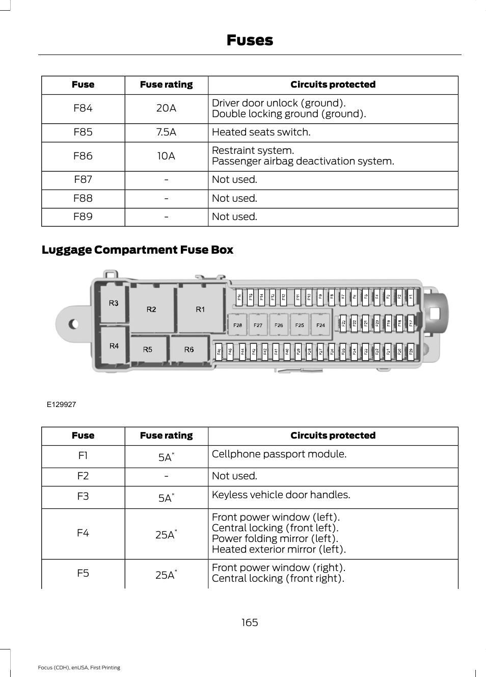 Fuses | FORD 2015 Focus Electric User Manual | Page 168 / 369