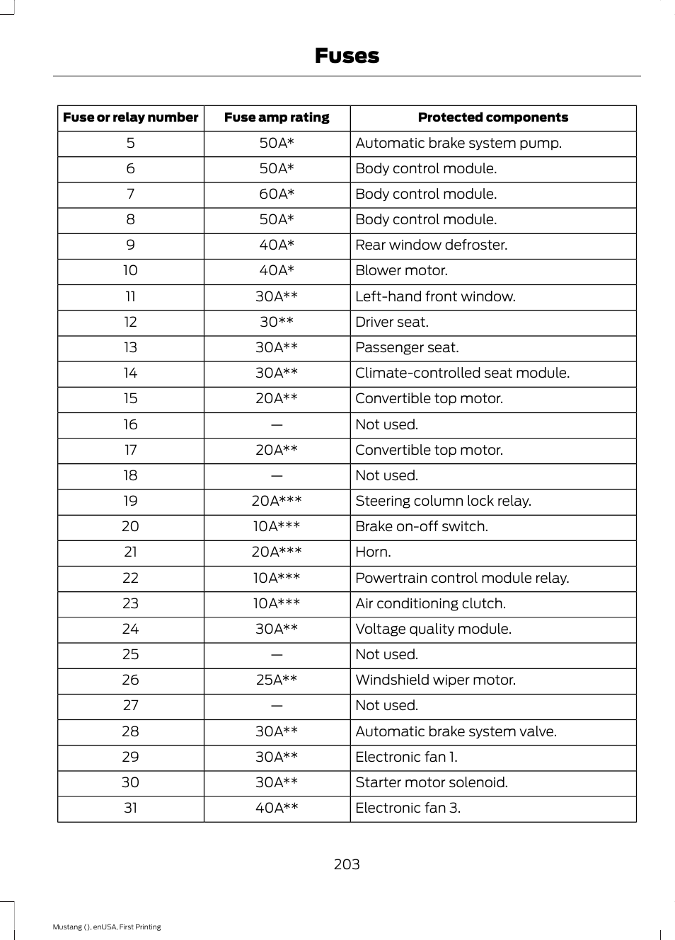 Fuses | FORD 2015 Mustang User Manual | Page 206 / 441