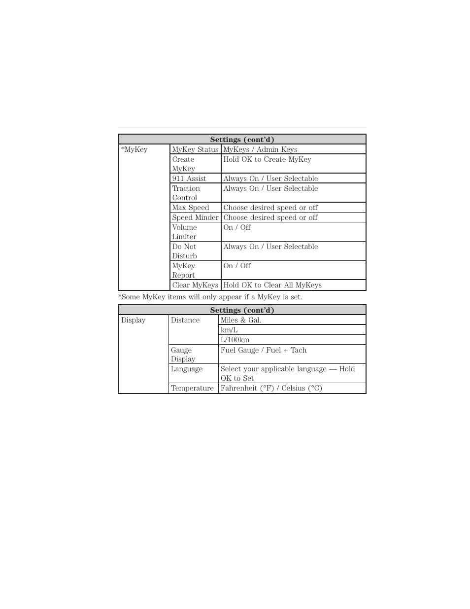 120 information displays | FORD 2015 Taurus User Manual | Page 121 / 558