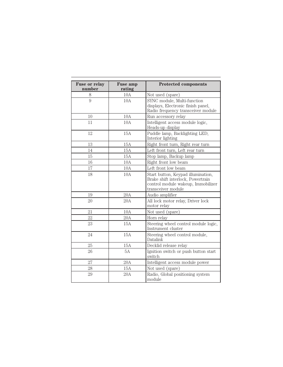 278 fuses | FORD 2015 Taurus User Manual | Page 279 / 558