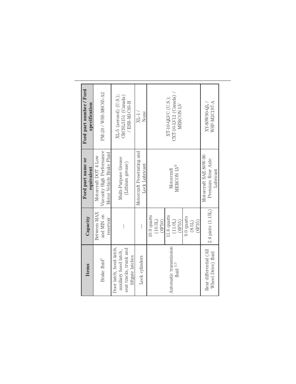 Technical specifications, 358 capacities and specifications | FORD 2015 Taurus User Manual | Page 359 / 558