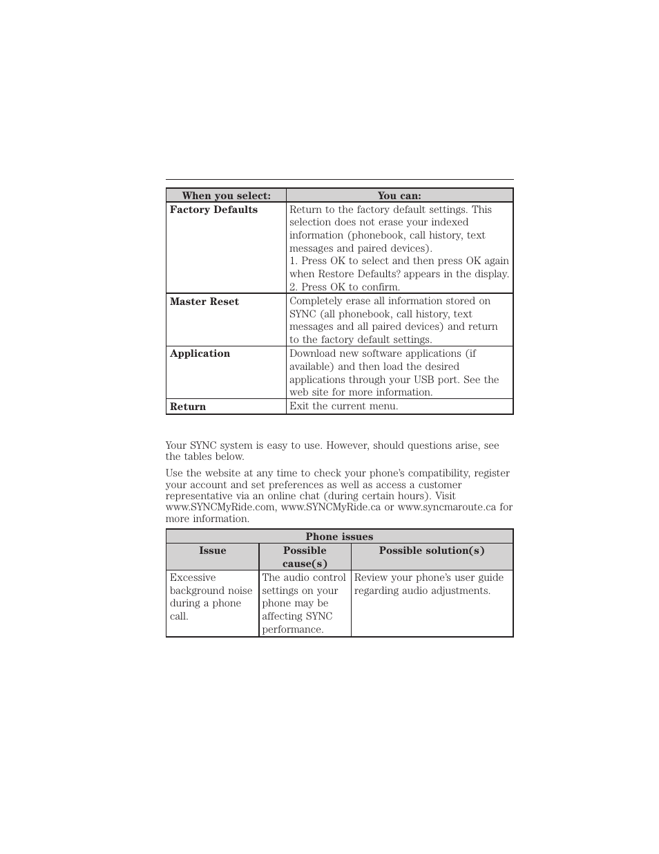 Troubleshooting, 426 sync | FORD 2015 Taurus User Manual | Page 427 / 558