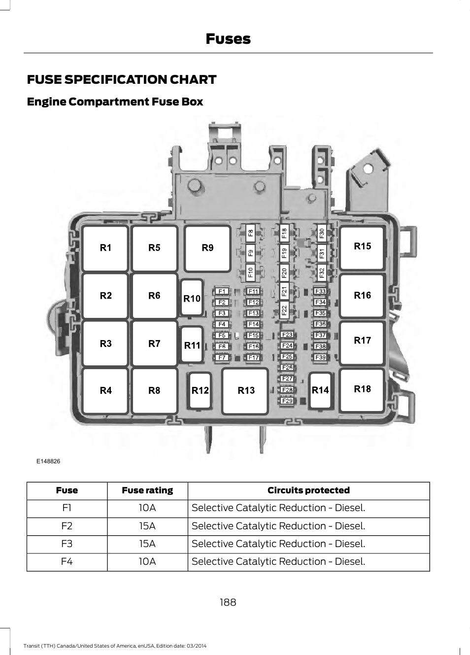 Fuse specification chart, Fuses | FORD 2015 Transit v.1 User Manual | Page 191 / 461