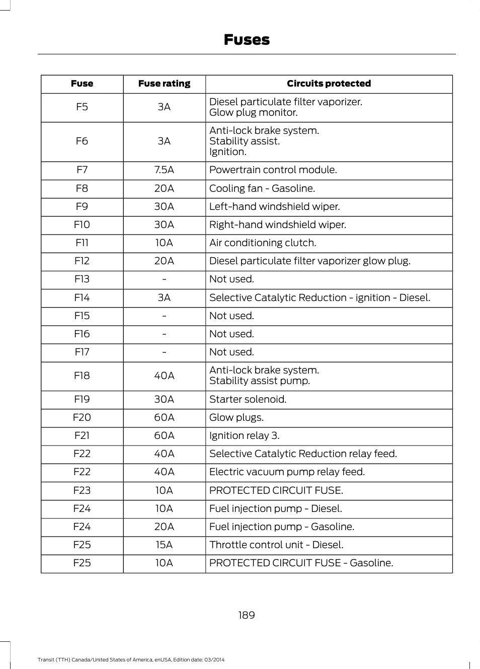 Fuses | FORD 2015 Transit v.1 User Manual | Page 192 / 461