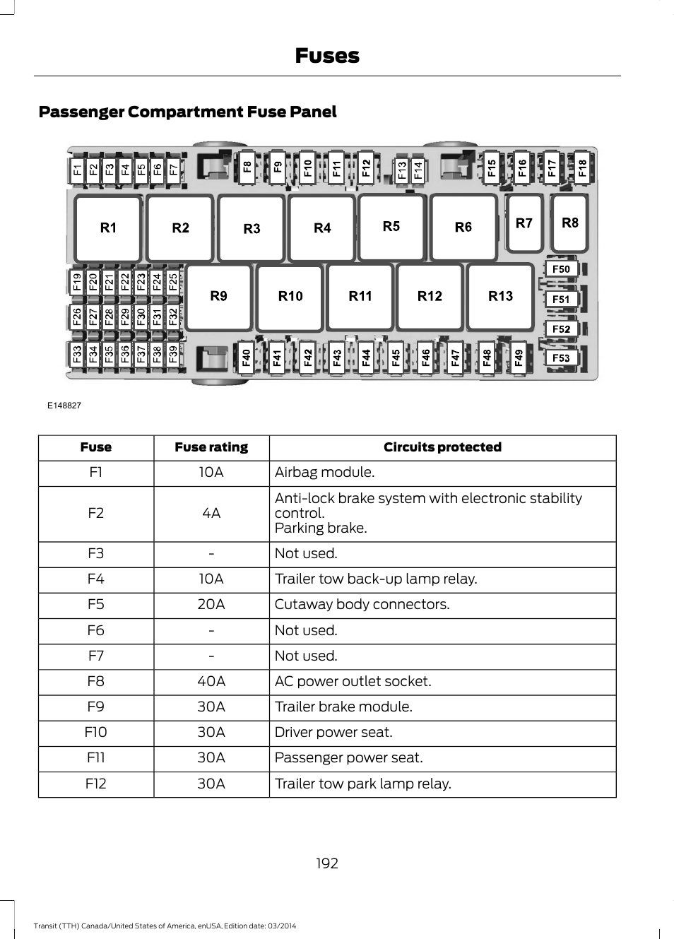 Fuses | FORD 2015 Transit v.1 User Manual | Page 195 / 461