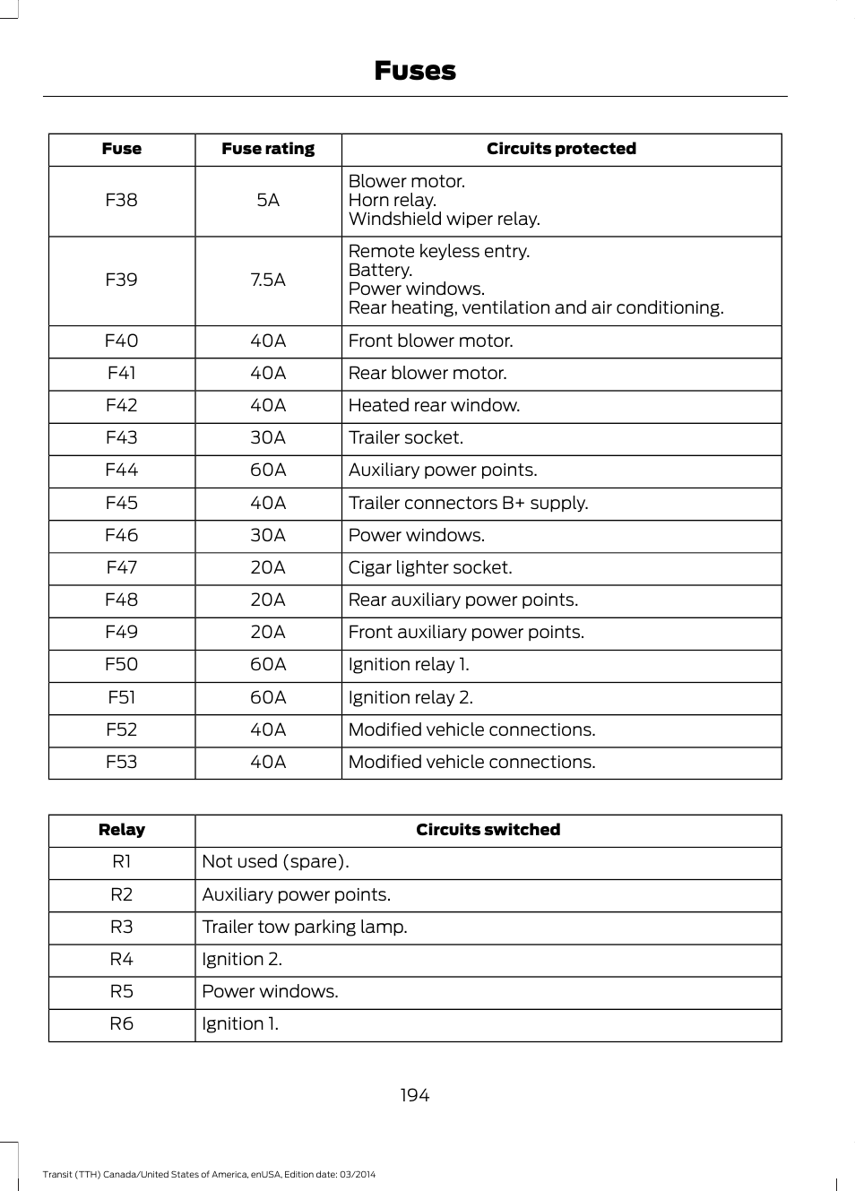 Fuses | FORD 2015 Transit v.1 User Manual | Page 197 / 461