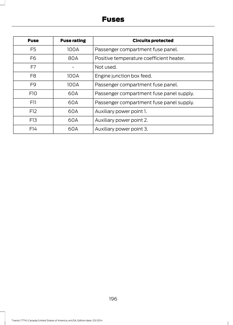 Fuses | FORD 2015 Transit v.1 User Manual | Page 199 / 461