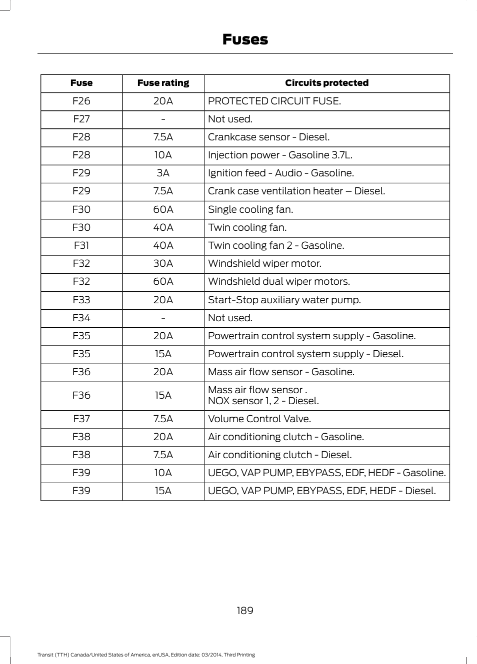 Fuses | FORD 2015 Transit v.2 User Manual | Page 192 / 467