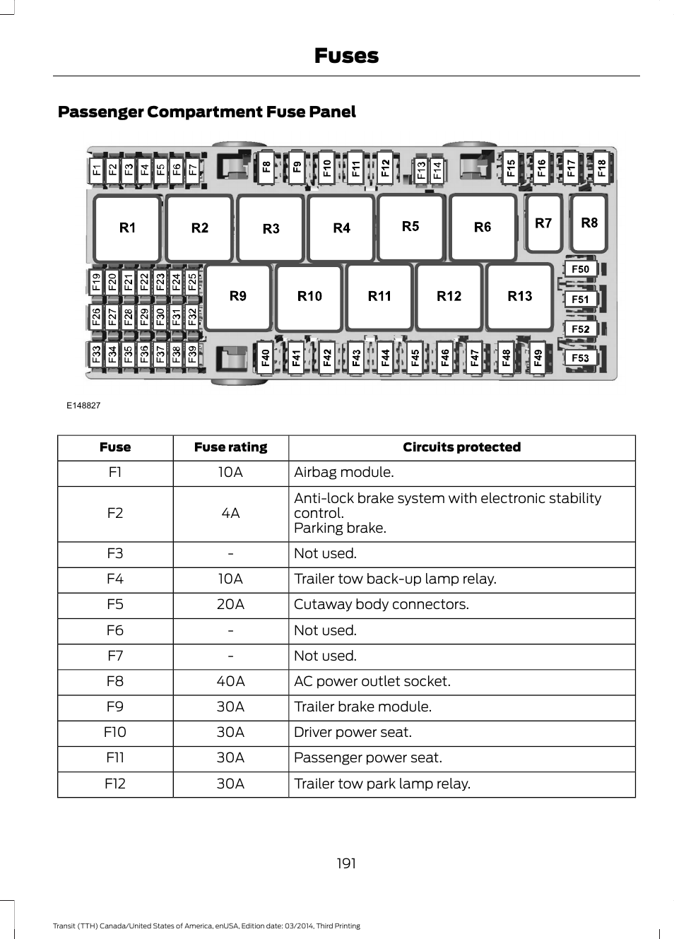 Fuses | FORD 2015 Transit v.2 User Manual | Page 194 / 467