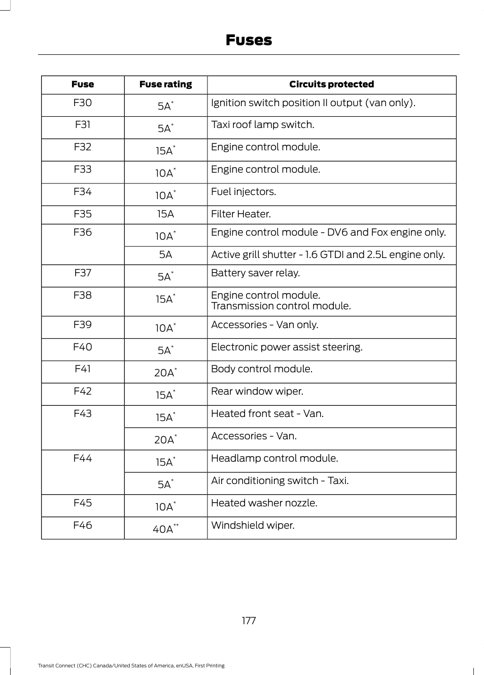 Fuses | FORD 2015 Transit Connect User Manual | Page 180 / 428