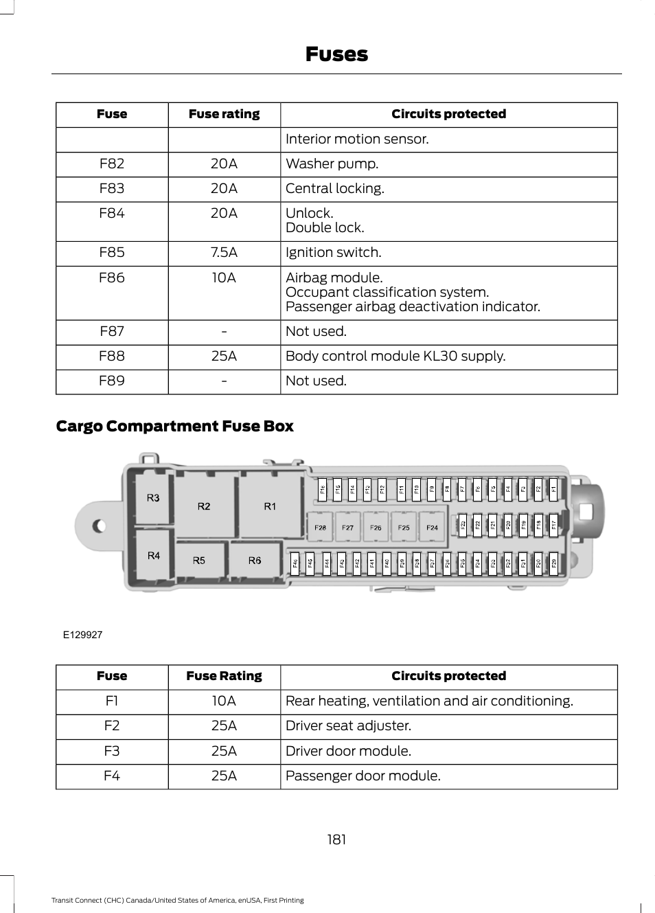 Fuses | FORD 2015 Transit Connect User Manual | Page 184 / 428