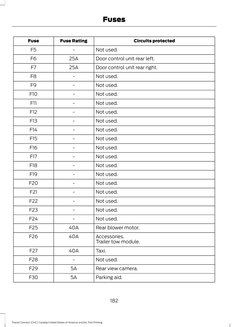 Fuses | FORD 2015 Transit Connect User Manual | Page 185 / 428