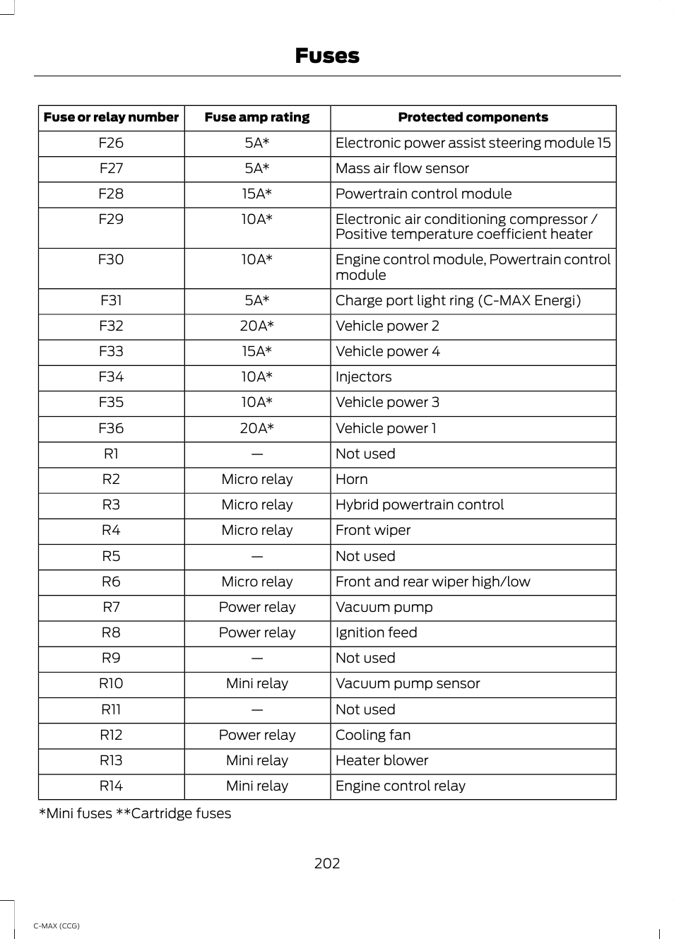 Fuses | FORD 2014 C-MAX Hybrid User Manual | Page 204 / 447