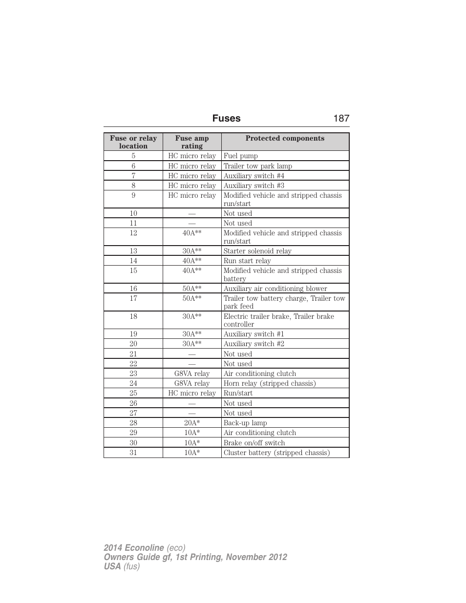 Fuses 187 | FORD 2014 E-450 v.1 User Manual | Page 188 / 438