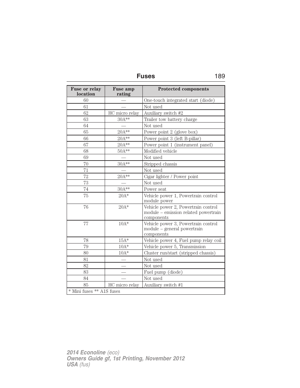 Fuses 189 | FORD 2014 E-450 v.1 User Manual | Page 190 / 438