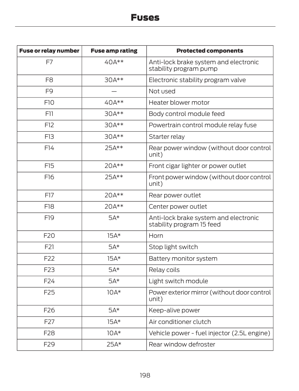Fuses | FORD 2014 Escape v.1 User Manual | Page 201 / 428
