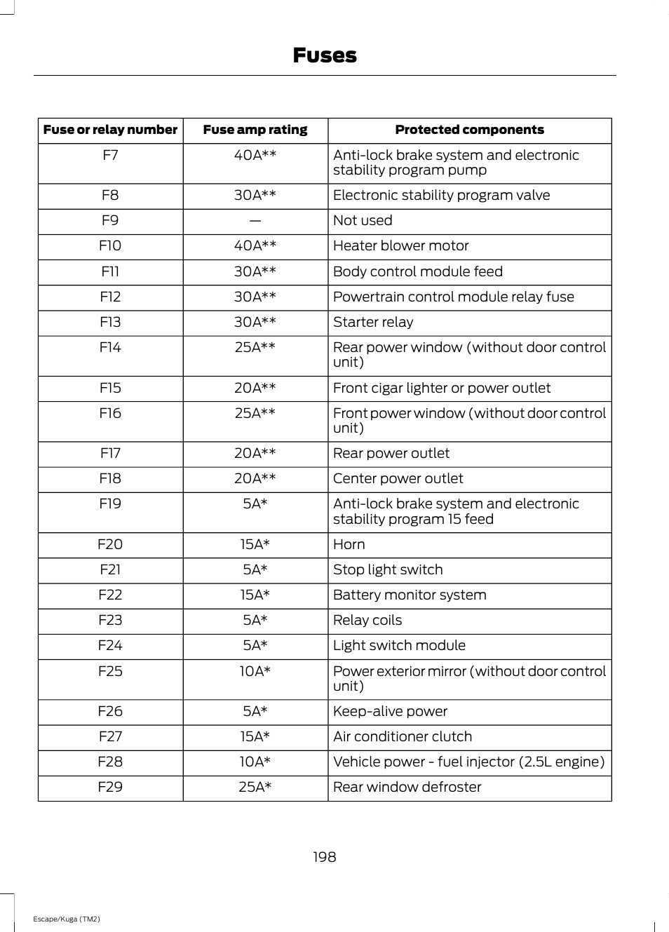 Fuses | FORD 2014 Escape v.2 User Manual | Page 201 / 430