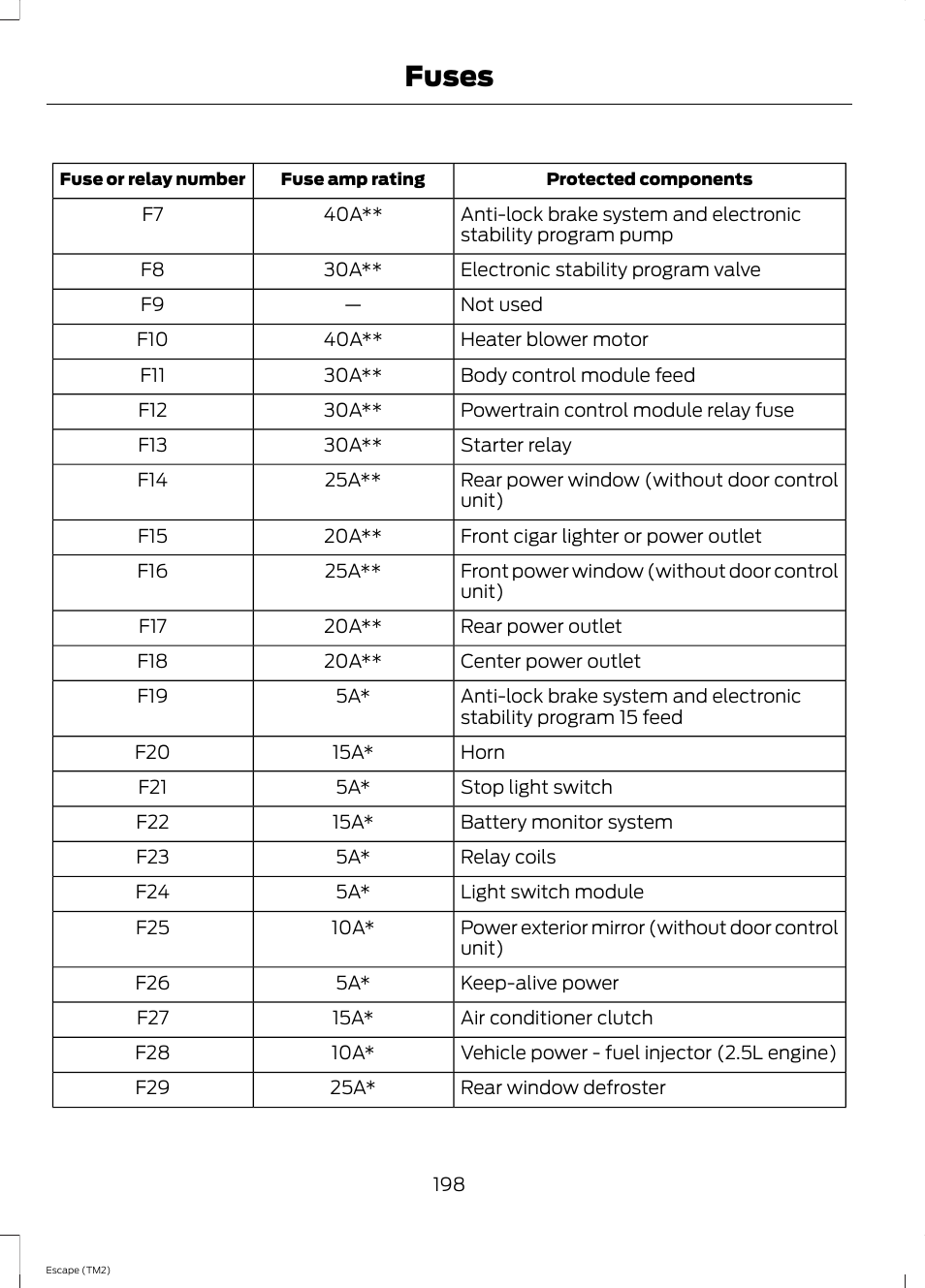 Fuses | FORD 2014 Escape v.3 User Manual | Page 201 / 434