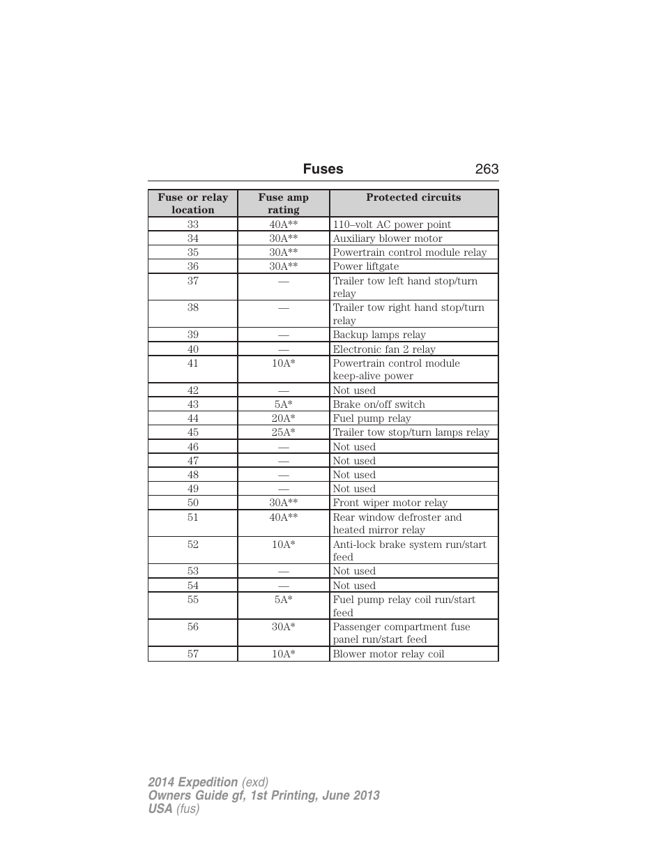 Fuses 263 | FORD 2014 Expedition v.1 User Manual | Page 264 / 519