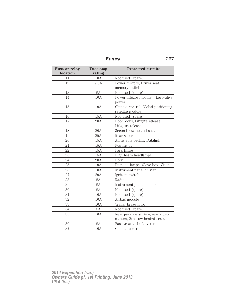 Fuses 267 | FORD 2014 Expedition v.1 User Manual | Page 268 / 519