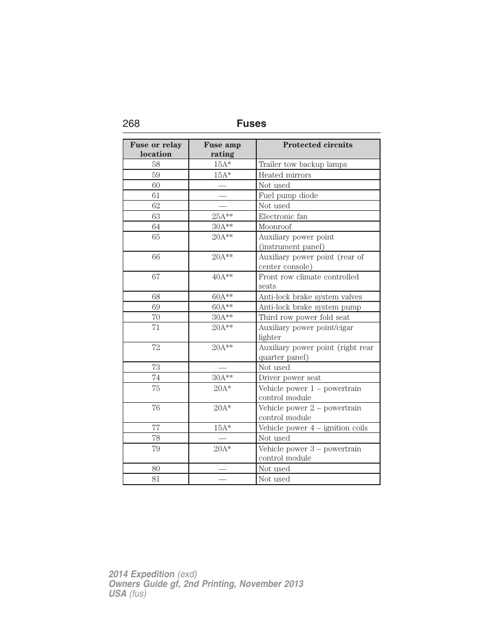 268 fuses | FORD 2014 Expedition v.2 User Manual | Page 269 / 529