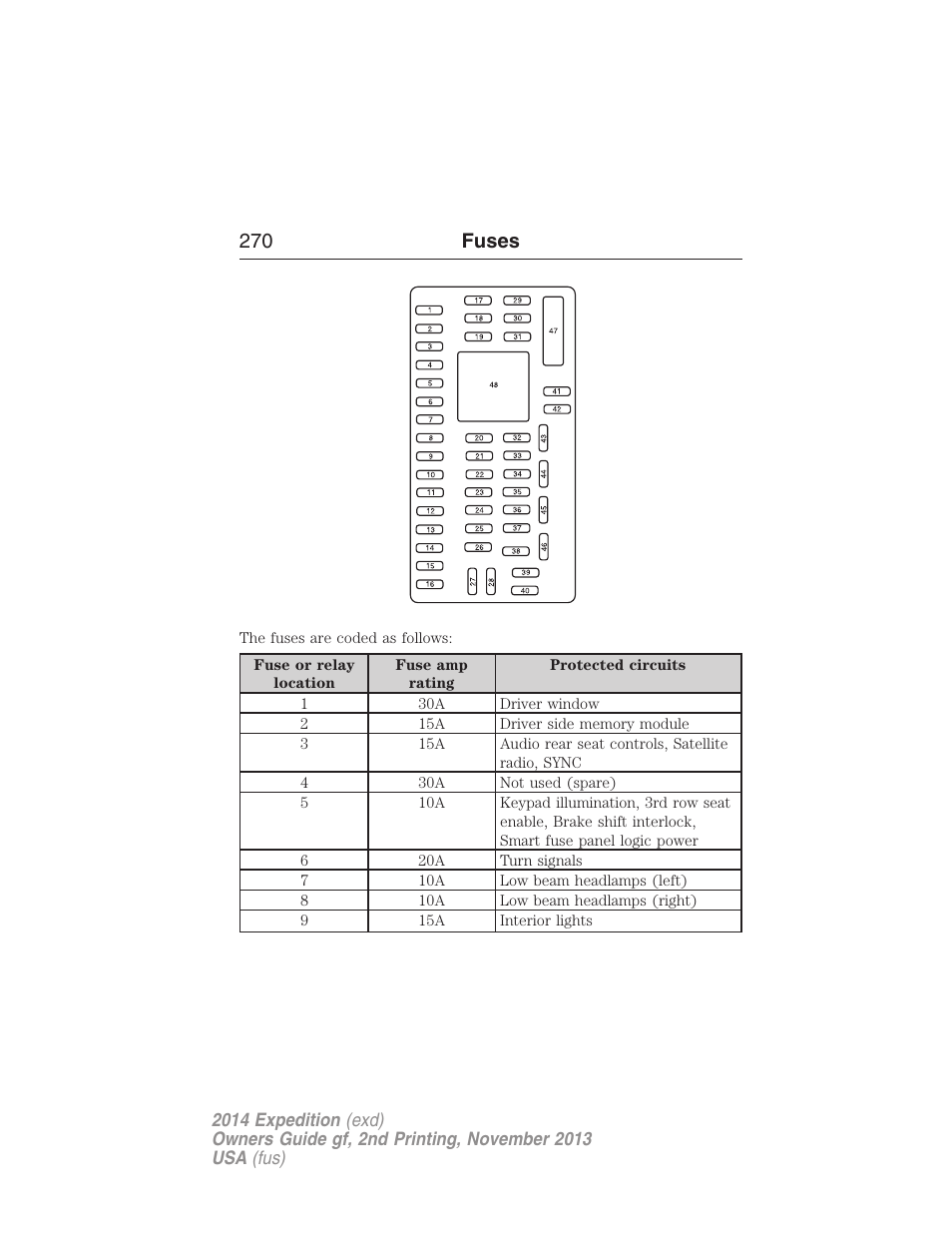270 fuses | FORD 2014 Expedition v.2 User Manual | Page 271 / 529