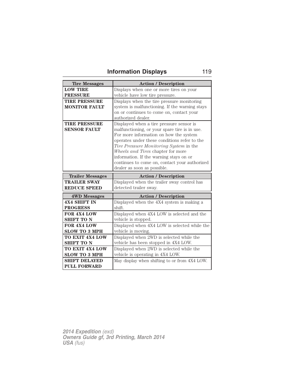 Information displays 119 | FORD 2014 Expedition v.3 User Manual | Page 120 / 520