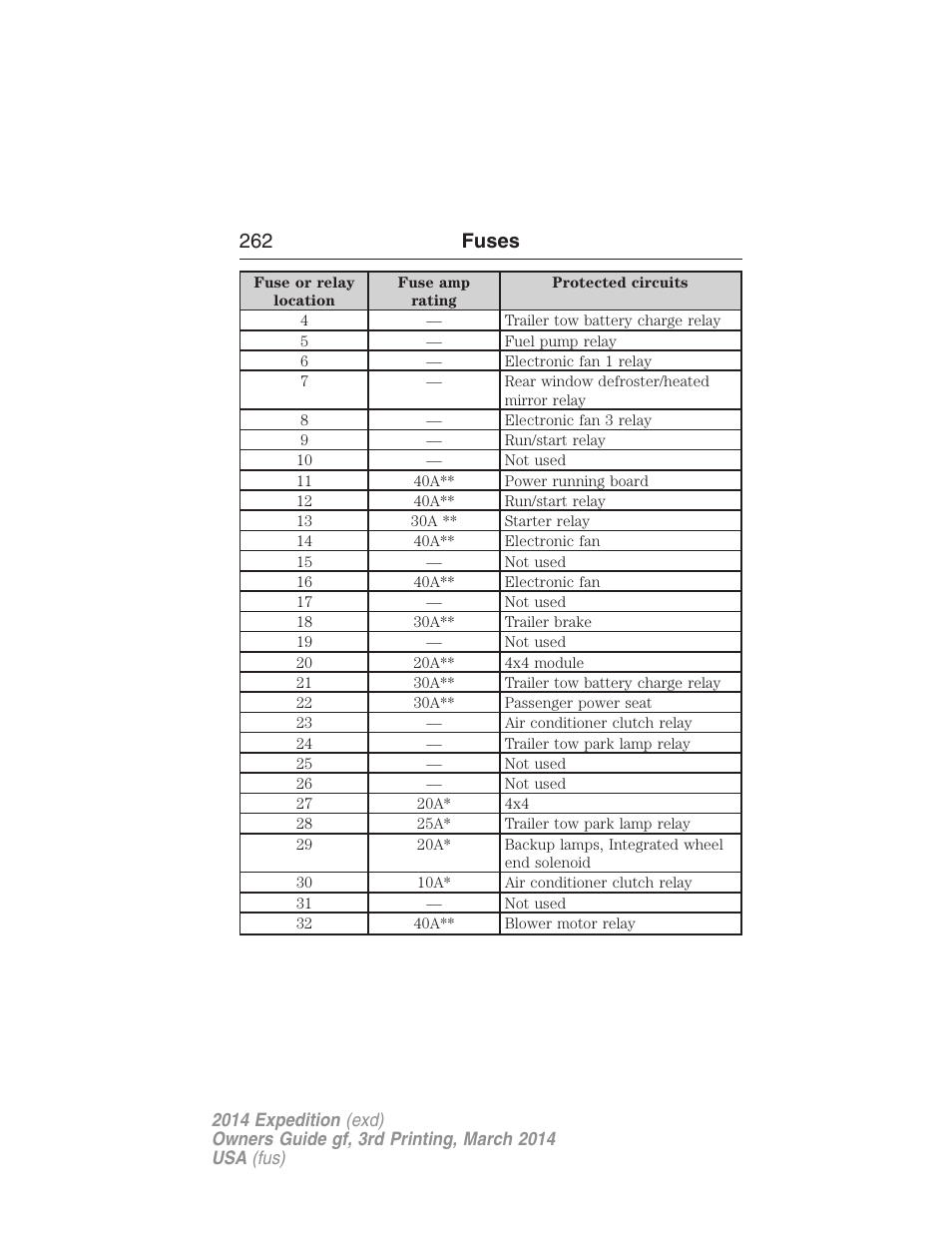 262 fuses | FORD 2014 Expedition v.3 User Manual | Page 263 / 520