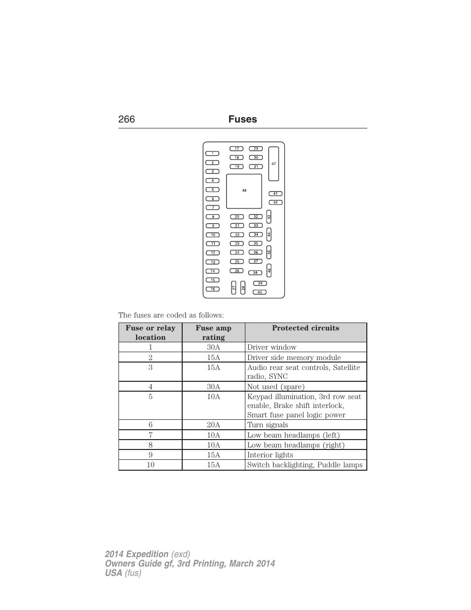266 fuses | FORD 2014 Expedition v.3 User Manual | Page 267 / 520