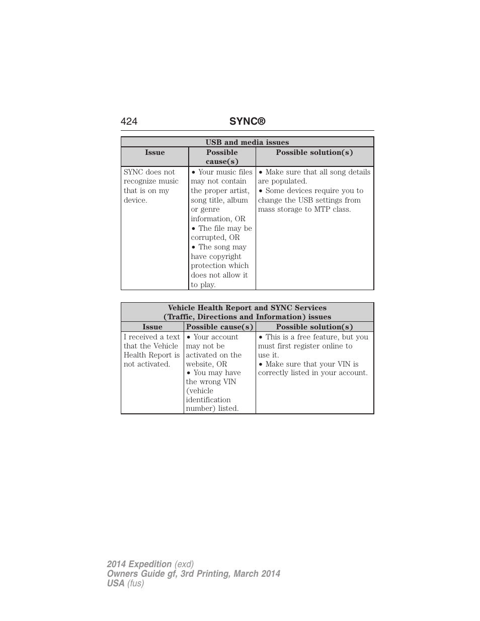 424 sync | FORD 2014 Expedition v.3 User Manual | Page 425 / 520