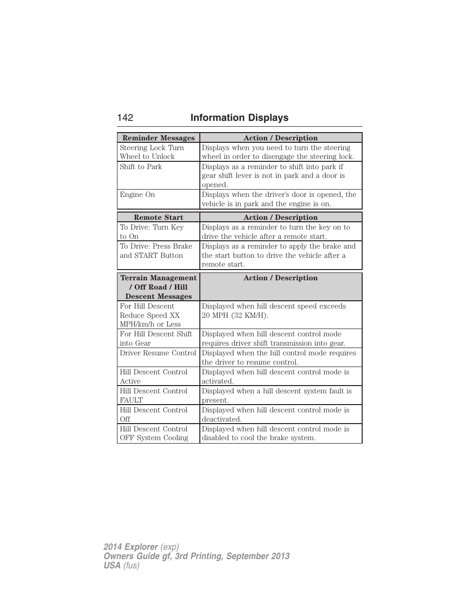 142 information displays | FORD 2014 Explorer v.3 User Manual | Page 143 / 593