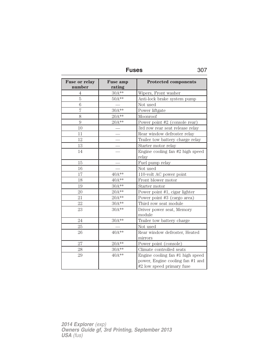 Fuses 307 | FORD 2014 Explorer v.3 User Manual | Page 308 / 593