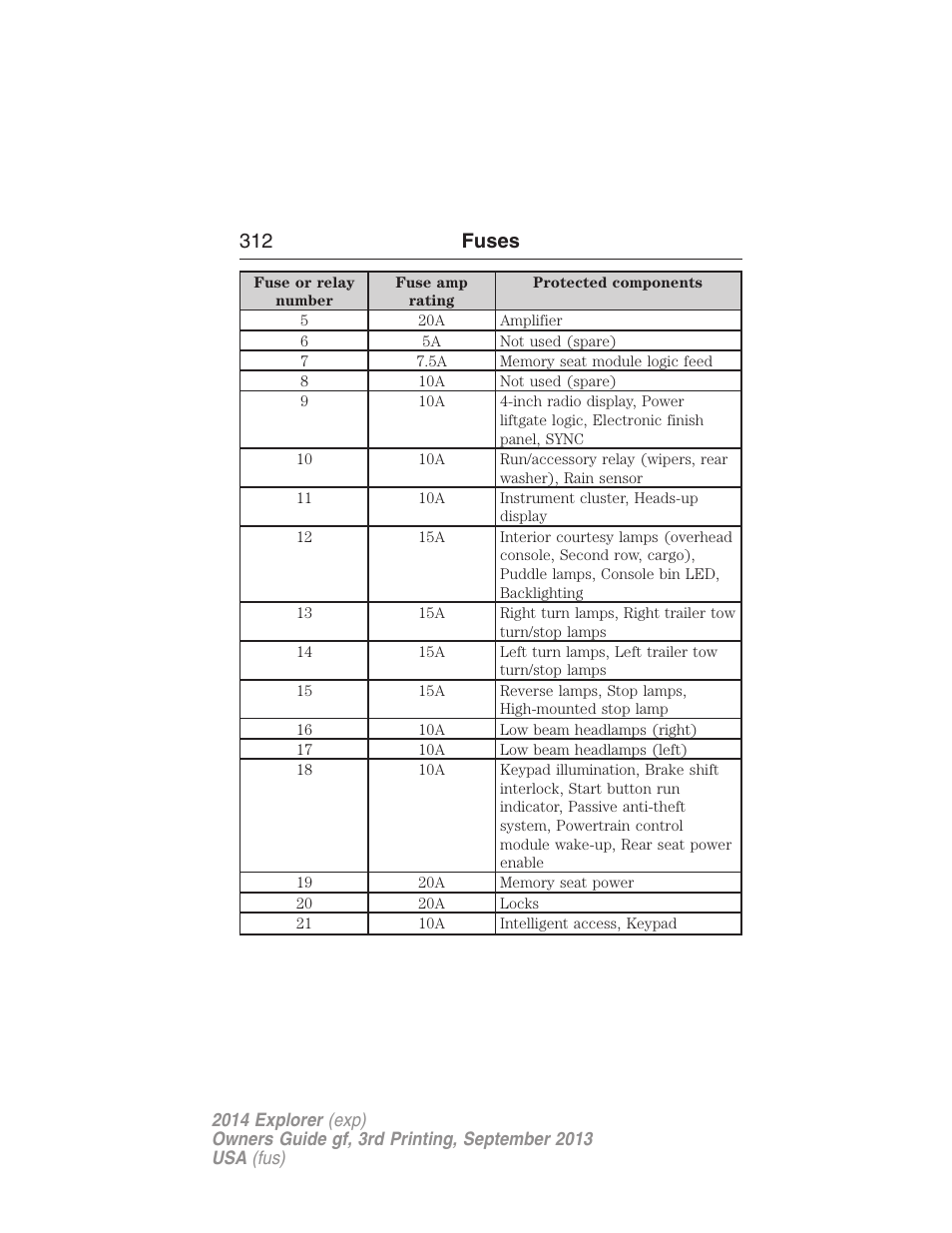 312 fuses | FORD 2014 Explorer v.3 User Manual | Page 313 / 593