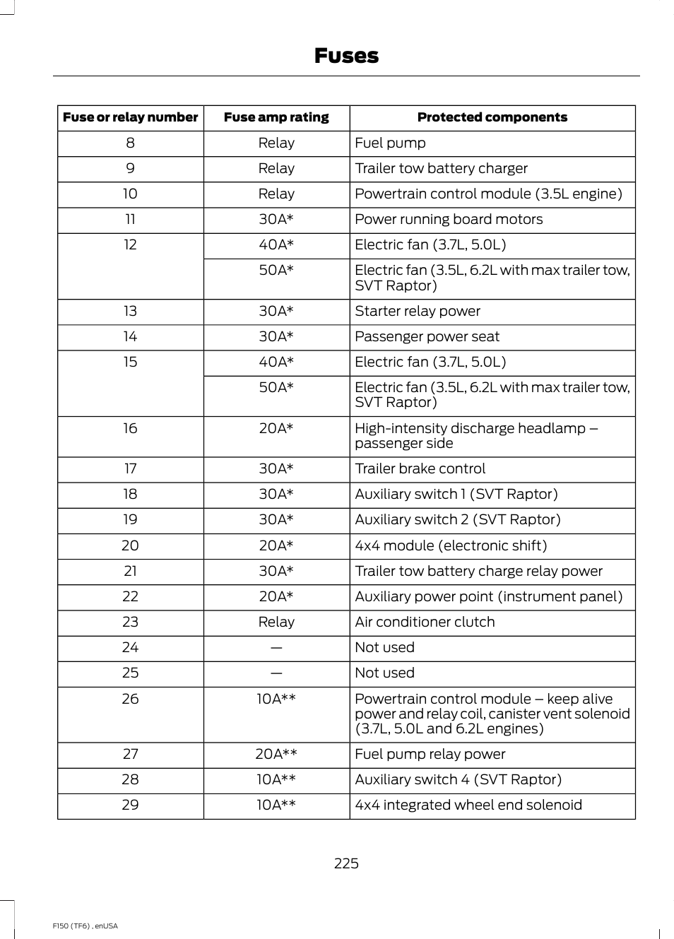 Fuses | FORD 2014 F-150 Raptor v.2 User Manual | Page 228 / 470