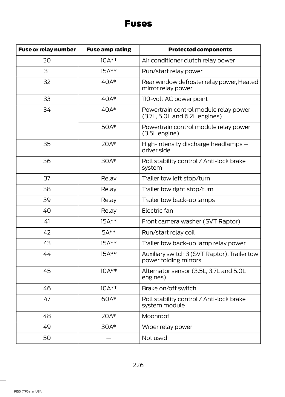 Fuses | FORD 2014 F-150 Raptor v.2 User Manual | Page 229 / 470