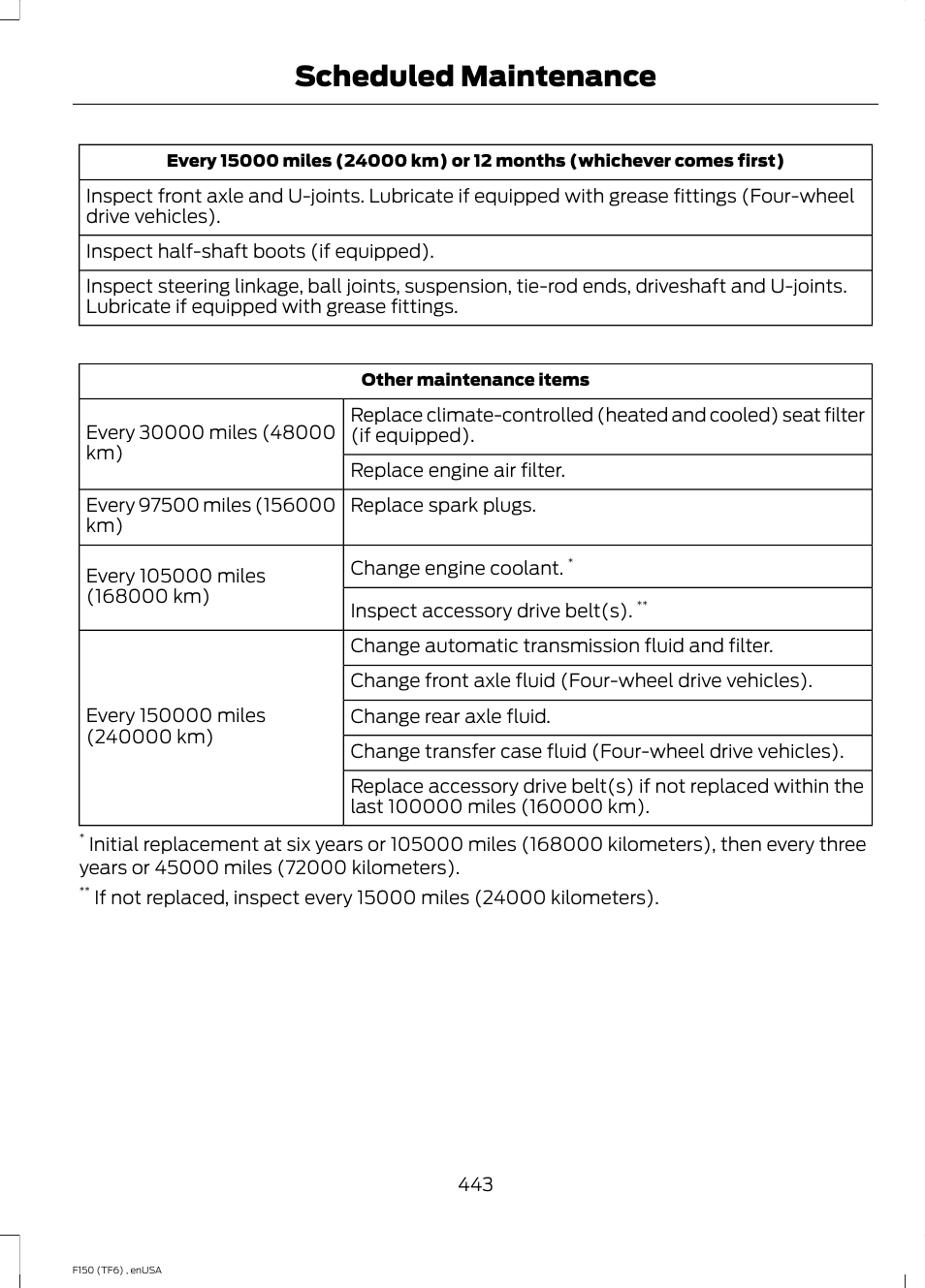 Scheduled maintenance | FORD 2014 F-150 Raptor v.2 User Manual | Page 446 / 470