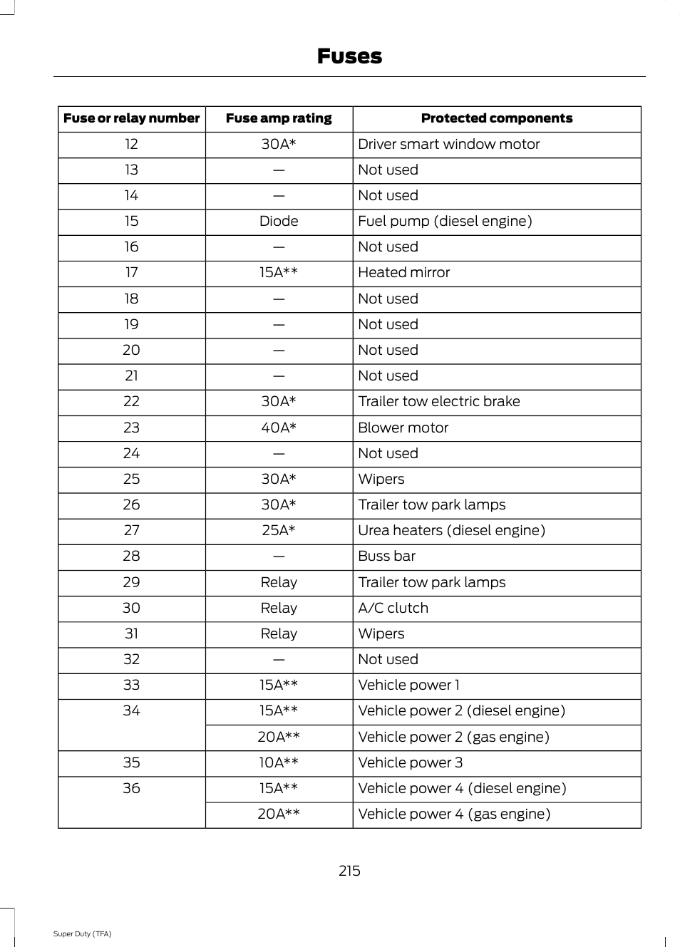 Fuses | FORD 2014 F-550 v.1 User Manual | Page 218 / 458