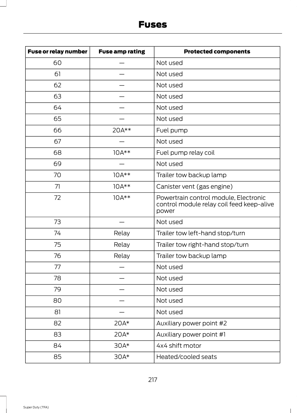 Fuses | FORD 2014 F-550 v.1 User Manual | Page 220 / 458