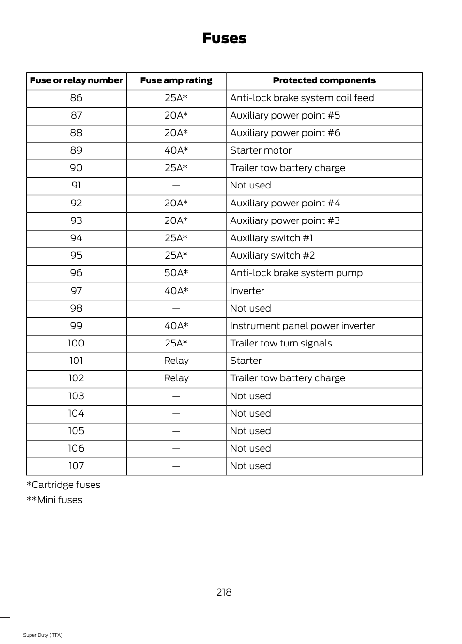 Fuses | FORD 2014 F-550 v.1 User Manual | Page 221 / 458