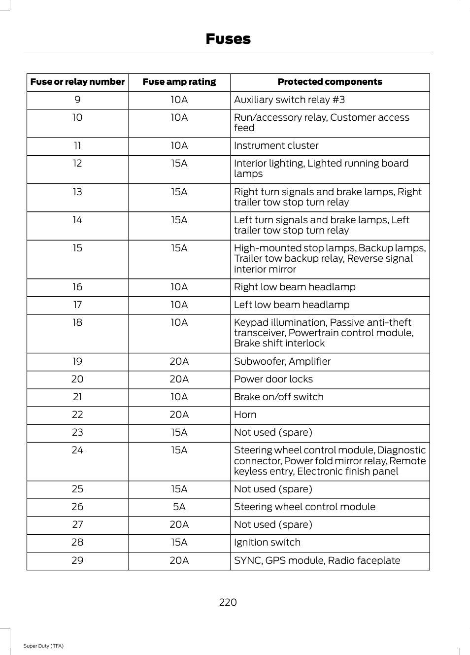 Fuses | FORD 2014 F-550 v.1 User Manual | Page 223 / 458