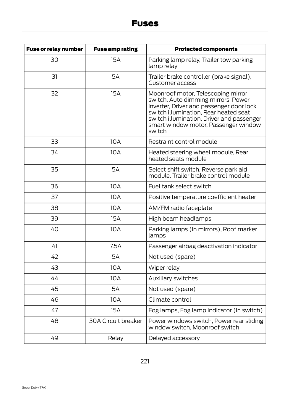 Fuses | FORD 2014 F-550 v.1 User Manual | Page 224 / 458