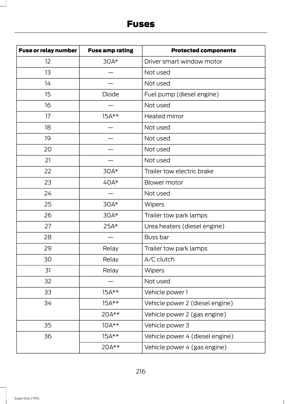 Fuses | FORD 2014 F-550 v.2 User Manual | Page 219 / 460