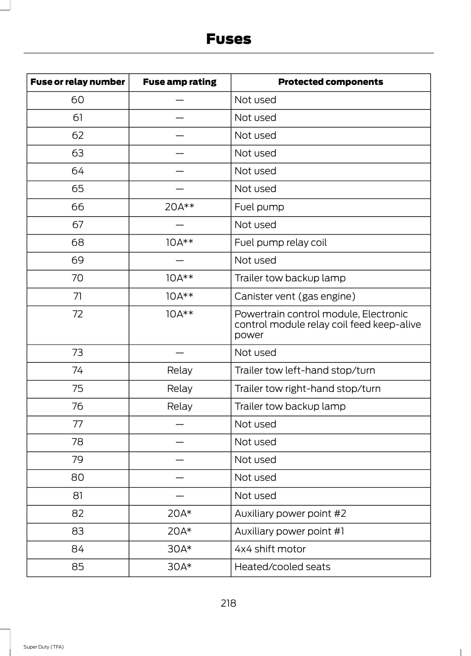 Fuses | FORD 2014 F-550 v.2 User Manual | Page 221 / 460