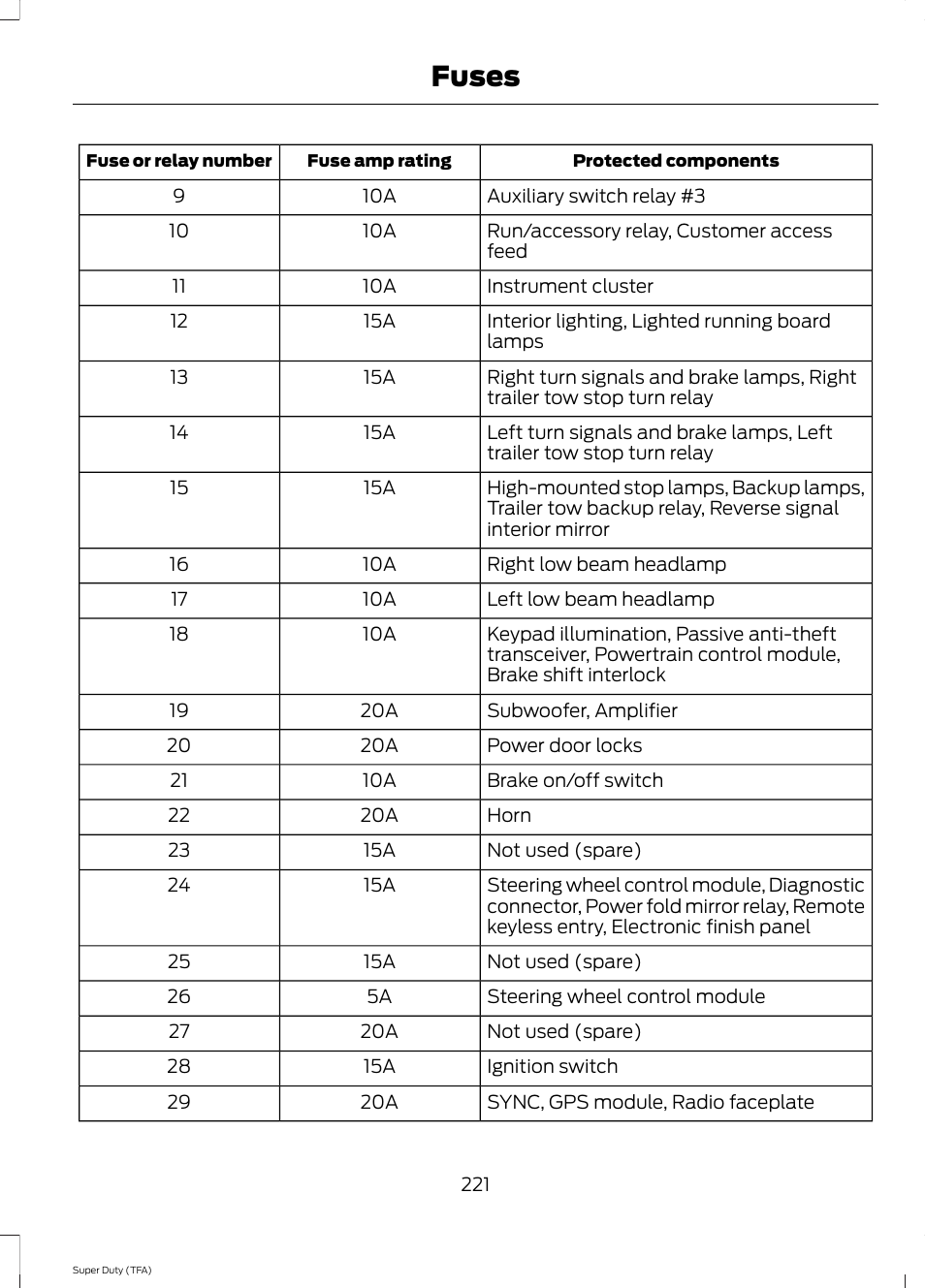 Fuses | FORD 2014 F-550 v.2 User Manual | Page 224 / 460