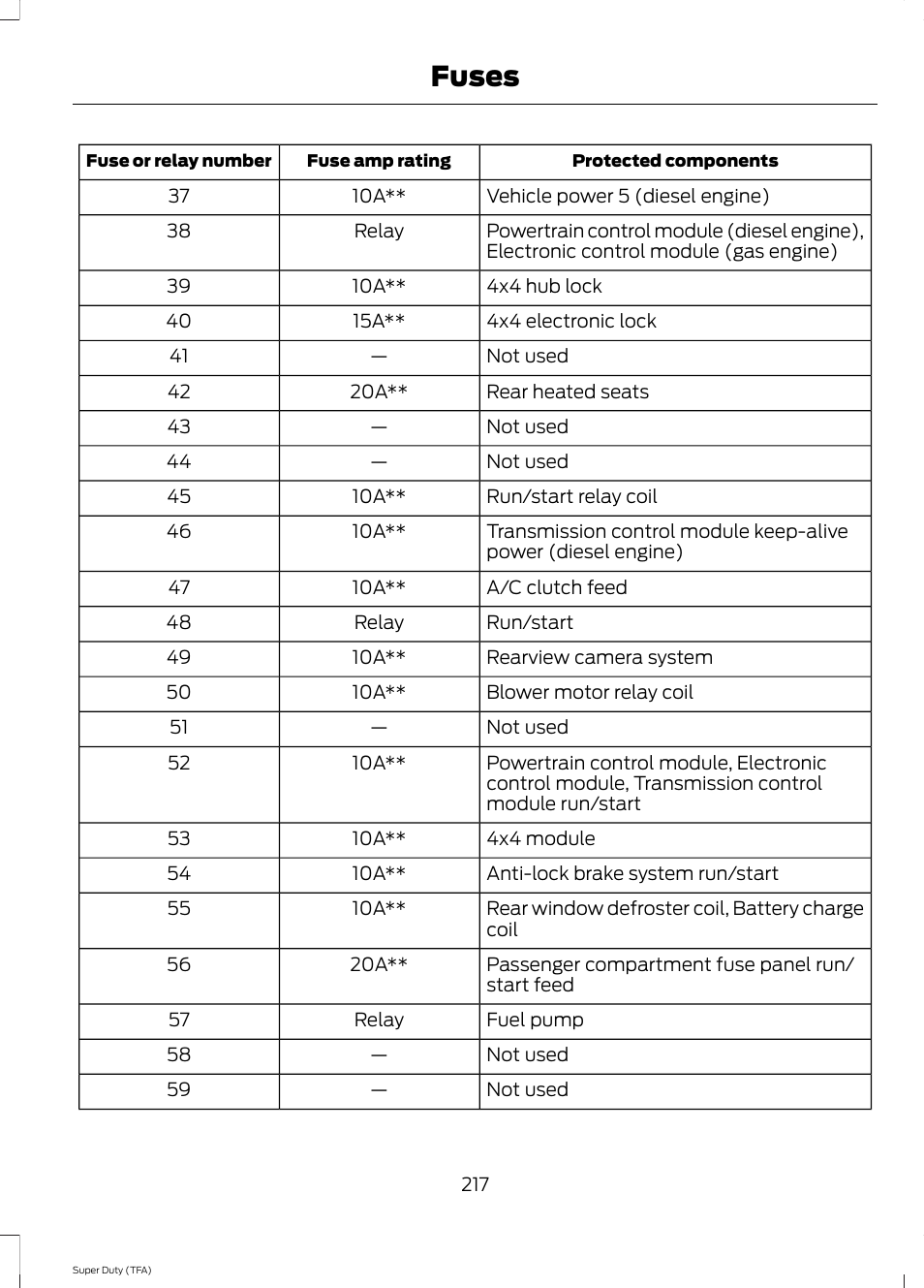 Fuses | FORD 2014 F-550 v.3 User Manual | Page 220 / 460