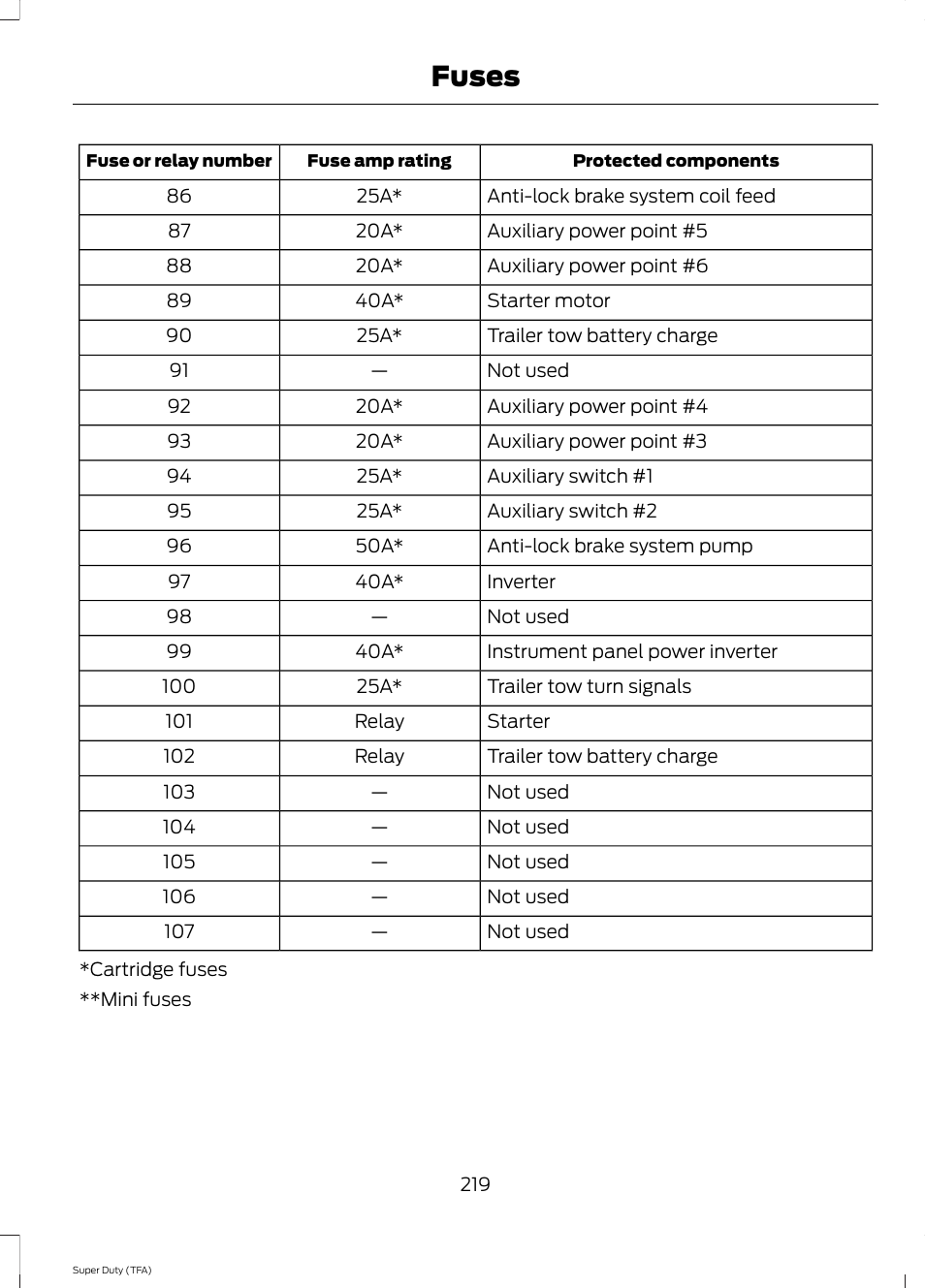 Fuses | FORD 2014 F-550 v.3 User Manual | Page 222 / 460