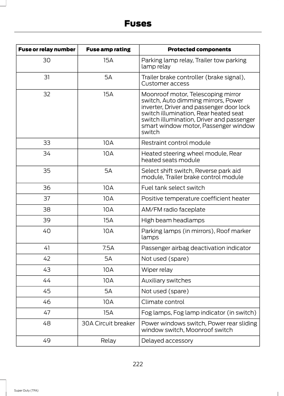 Fuses | FORD 2014 F-550 v.3 User Manual | Page 225 / 460