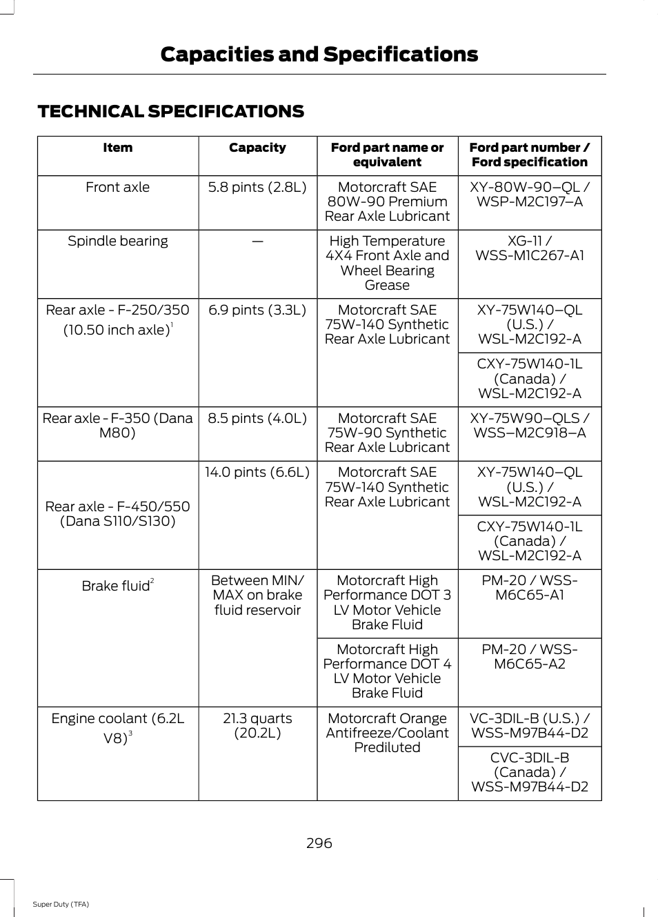 Technical specifications, Capacities and specifications | FORD 2014 F-550 v.3 User Manual | Page 299 / 460