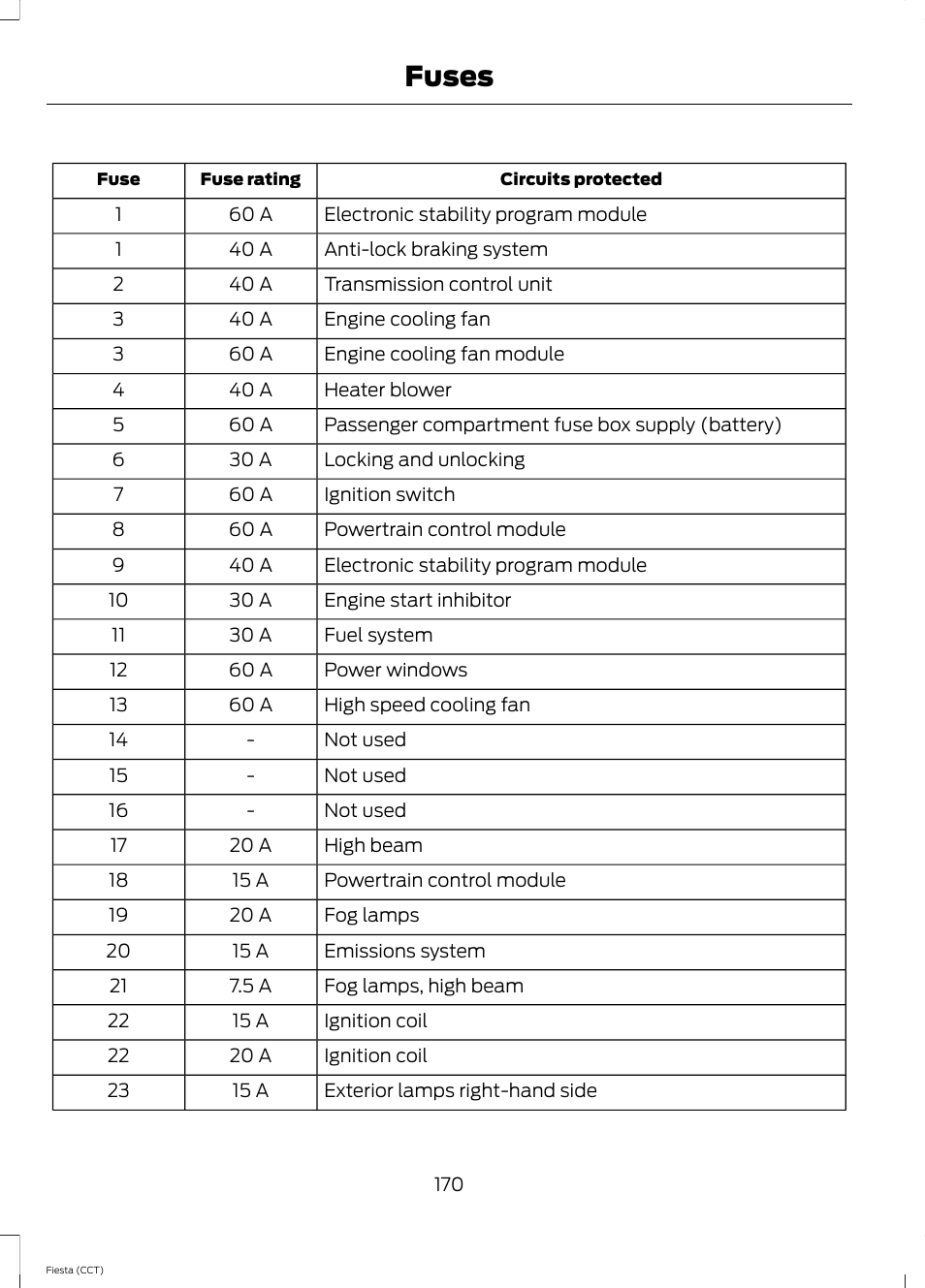 Fuses | FORD 2014 Fiesta v.1 User Manual | Page 173 / 396